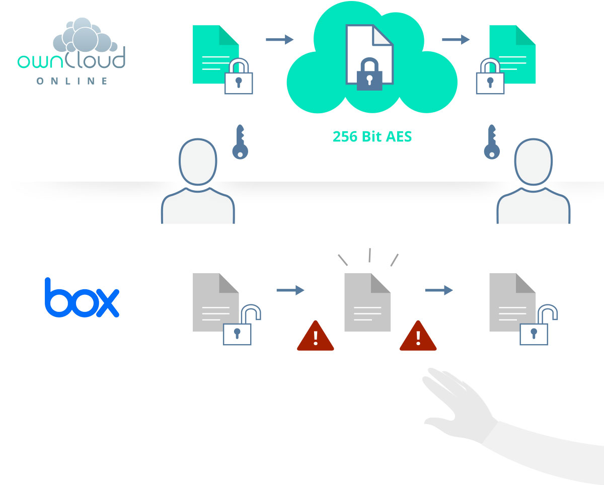 Illustration: with ownCloud.online files are encrypted with 256-bit AES, with box.com they remain unencrypted