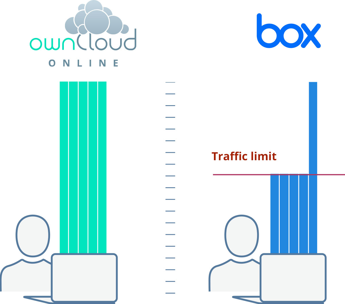 Chart: ownCloud.online transfers without a traffic limit, box.com is throttled at its traffic limit