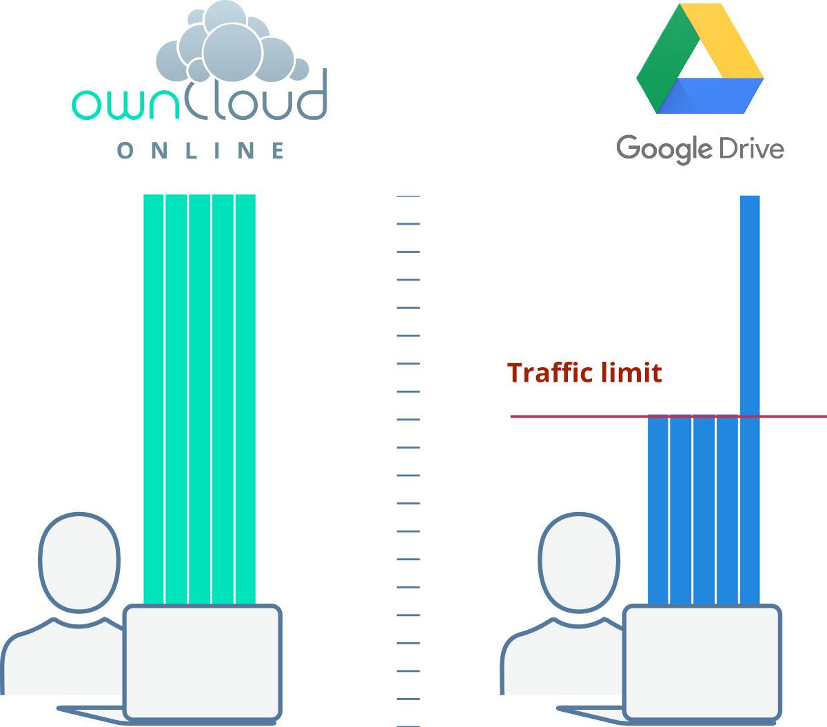 Chart: ownCloud.online transfers without a traffic limit, Google Drive is throttled at its traffic limit