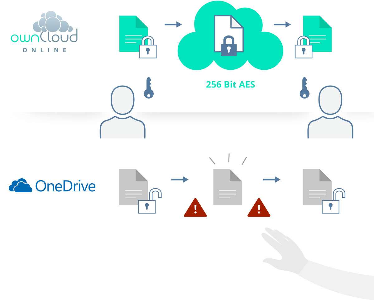 Illustration: with ownCloud.online files are encrypted with 256-bit AES, with Microsoft OneDrive they remain unencrypted