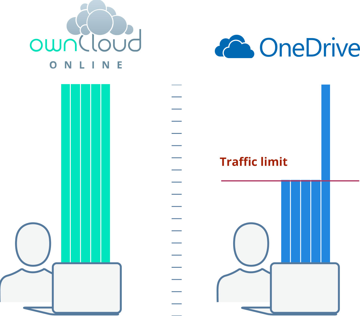 Chart: ownCloud.online transfers without a traffic limit, Microsoft OneDrive is throttled at its traffic limit