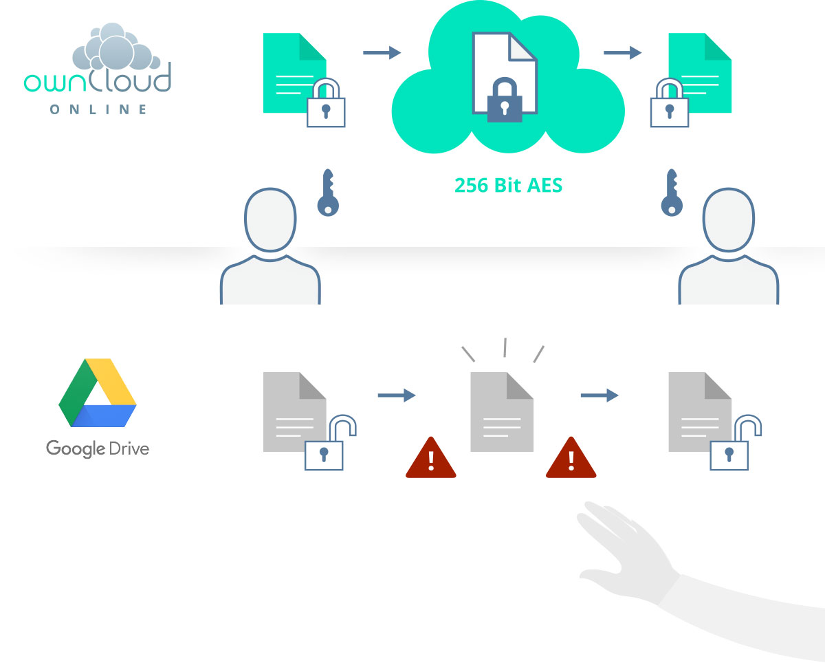 Illustration: with ownCloud.online files are encrypted with 256-bit AES, with Google Drive they remain accessible unencrypted