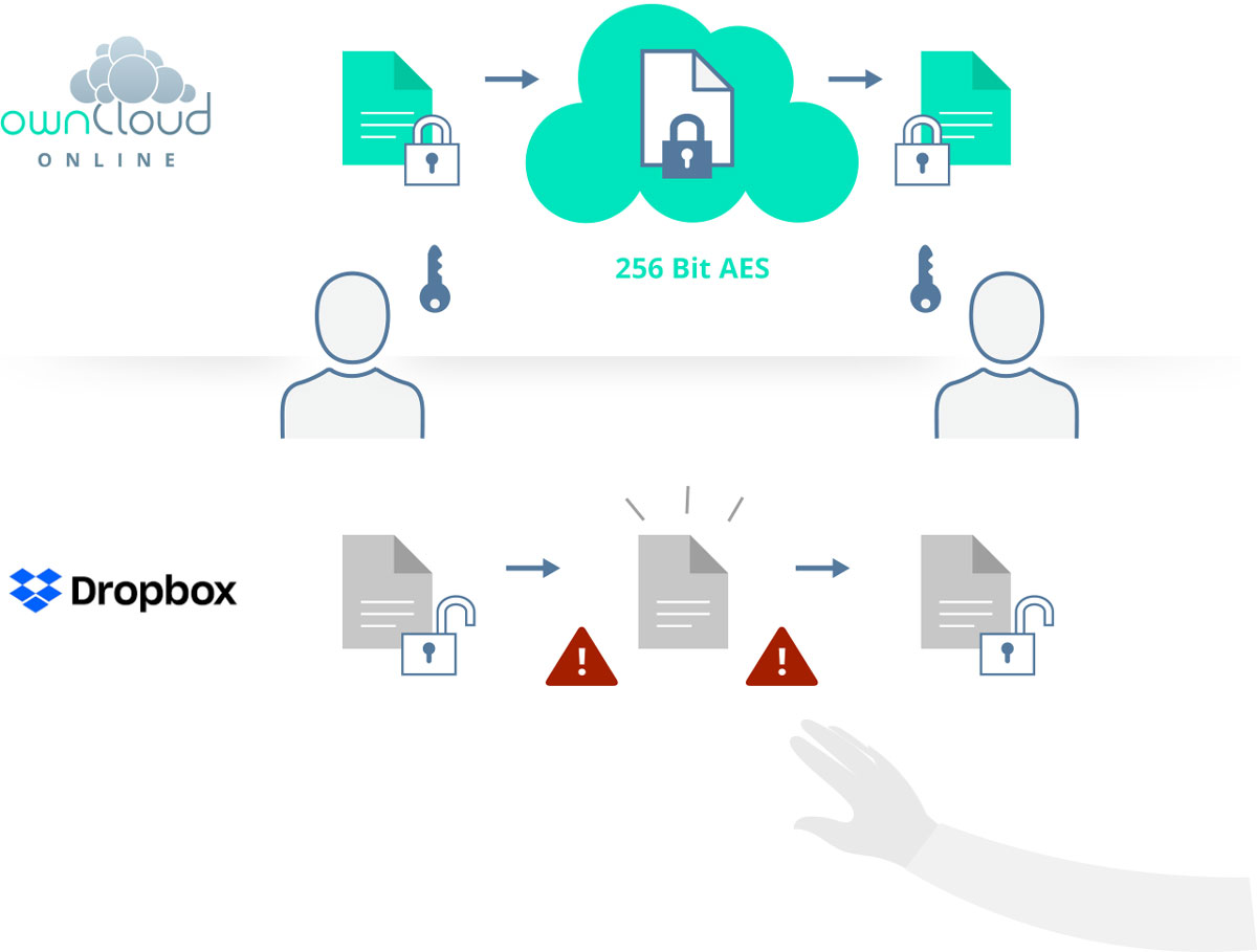 Illustration: with ownCloud.online files are encrypted with 256-bit AES, with Dropbox they remain accessible unencrypted