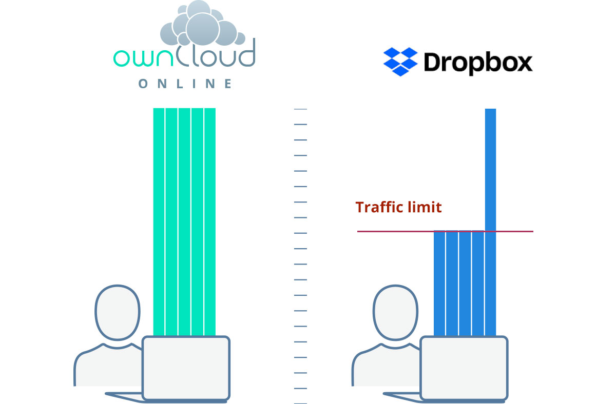 Chart: ownCloud.online transfers without a traffic limit, Dropbox is throttled at its traffic limit